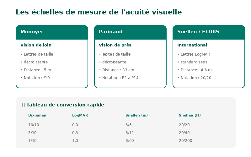 echelles-acuite-visuelle.png